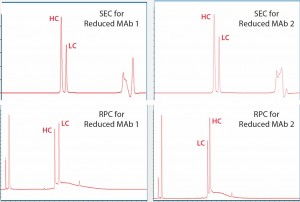 Figure 4: Upper panels show UV280 SEC of reduced Mab1 (left) and reduced MAb2 (right), and lower panels show UV280 RPC for the same samples. Heavy- chain (HC) and light-chain (LC) peaks are identified and annotated.