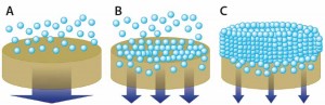 Figure 2:  The combination of inefficiently used depth media (a) and formation of additional resistance layer (c) reduces capacity. Optimization of media pore-size distribution using graded depth-filter media and particle-size distribution using pretreatment improves depth-filter performance with higher capacities and lower turbidity (b). 