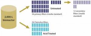 Figure 4:  Comparing filtration area required for primary clarification of treated (acid precipitation) and untreated feed 