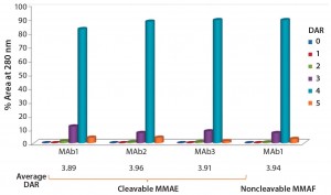 Figure 2: DAR distribution of ADCs produced by conjugation of MMAE to three different antibodies using ThioBridge reagent with a valline-citruline (vc) linker and of MMAF to one of these antibodies using a noncleavable linker; analyzed using hydrophobic interaction chromatography (HIC); DAR4 was the predominant species.