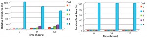 Figure 4: Comparison of the stability of ADCs produced by conjugating MMAE to trastuzumab using either ThioBridge or maleimide reagents and incubated in IgG-depleted serum at 120 h for 37 ⁰C; HIC was used to determine changes in DAR distribution. Drug was lost from the maleimide ADC but not the ThioBridge ADC.