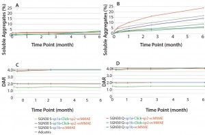 Figure 3: Measurement of aggregation, protein fragments, and drug-to-antibody ratio (DAR) in ADC products stored at 5 °C or 40 °C over a period of six months; stability at 5 °C (a and c) and 40 °C (B and D) was determined using SE-HPLC (a and b) and LC-MS (c and d).