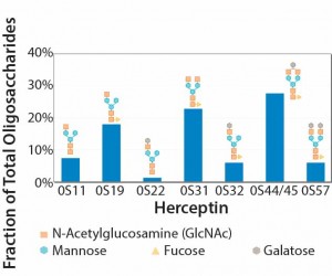 Figure 1:  Experimental  oligosaccharide profiles for Herceptin (recreated from “Application of Quality by Design Paradigm to the Manufacture of Protein Therapeutics,” by del Val et al.)  