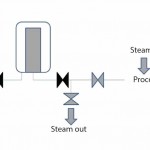 Figure 1: Downstream steam sterilization with the installation