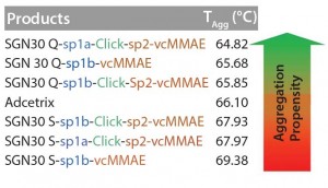 Figure 1: Aggregation propensity of ADC products developed by Innate Pharma and Adcetris