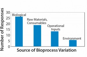 Figure 2: Survey responses to the question “Which source of process variation represents the greatest risk to achieving product critical attributes?” 