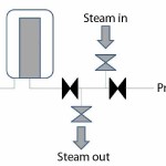 Figure 2:  Downstream sterilization separate from the installation