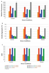 Figure 2: Aggregation and drug–antibody ratio (DAR) in ADC products upon induction of physical stress; resistance to three freeze–thaw cycles (F/T) and shaking was determined using ProteoStat dye (a), SE-HPLC (b), and LC-MS (c) and compared with control.