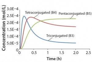 Figure 3: Reaction kinetics simulation for multiconjugation with reagent deactivation using parameters from Table I