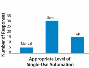 Figure 4:  Appropriate Level of Single-Use Automation 