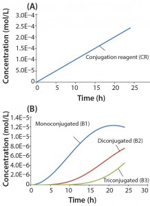 Figure 4: Reaction kinetics simulation for multiconjugation with linear reagent feed (a) conjugation reagent in the absence of a biomolecule and (b) mono, di, and tri conjugated species. Parameters used in the simulation are from the section, “Multiconjugation with linear reagent feed.”