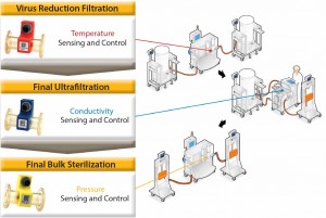 Figure 5:  The role of process analytical technologies in controlling three unit operations used in biopharmaceutical purification 