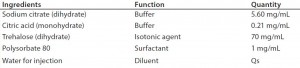 Table 3: Adcetris DIL formulation