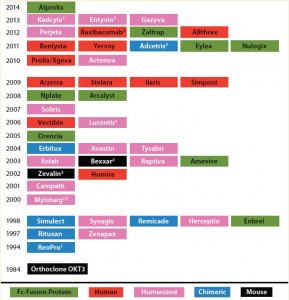 Table 1: Timeline for biotherapeutic MAbs and derivatives, including Fc fusion proteins, approved by the FDA in the indicated years; all are produced using recombinant DNA technology. The protein engineering technology on which each product is based is indicated. Nine of the 45 approved MAb products are Fc fusion proteins. (1 First MAb approved under animal-efficacy rule 2 Antibody–drug conjugate 3 Fab/(Fab’)2 fragment)