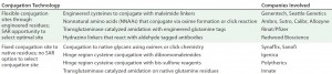 Table 1: Site-specific, next-generation conjugation technologies