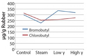 Figure 5: Extractable oligomers (12 months in bromobutyl 