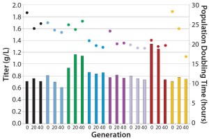 Figure 2: Stability of eight different MAb expressing CHO-S clones cultured for 40 generations in an automated microbioreactor 