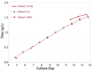 Figure 4: Titer profile of Clone C, a CHO-S cell line cultured in the stirred microscale bioreactor system and in 5-L and 250-L bioreactors 