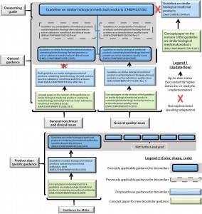 Figure 1: Hierarchical overview of EU biosimilar past, current, and proposed overarching guide, general guides, and MAb-specific guidance; other product-specific guides were not analyzed and thus are not represented. 