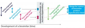 Figure 2a: A proposed biosimilar development approach to tackle quality shifts outlined by McCamish and Woollett (10) shows the “initial originator quality range” (that of the reference biologic) in dark blue. The range of the biosimilar’s quality profile is in light blue. Clearly, the latter profile fits within the limits of the former. Then in pink, the quality profile of the reference biologic has changed, whereas the quality profile of the biosimilar did not. With dissimilar quality profiles, a comparability exercise must be carried out. 