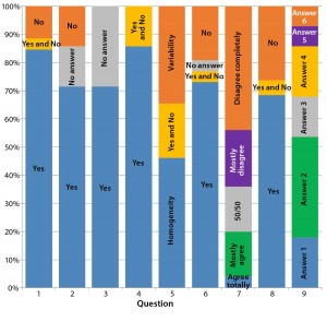 Figure 3a: Our summary analysis of answers to questions 1–9 groups answers as percentages to Questionnaire I (QI), Questionnaire II (QII), or both (QI + QII). For questions 1–4, 6, and 8, “Yes” or “No” answers were required. The percentage of positive answers (“Yes”) is shown in blue; the percentage of negative answers (“No”) in red. Gray indicates where participants declined to give an answer (“No answer or comment”). Orange indicates where participants answered both “Yes” and “No.” For questions 5 and 9, multiple choices were given. One participant each in QI and QII chose both answers for question 9, which gave us 28 valid answers. 