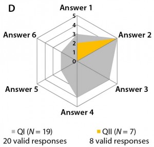 Figure 3b–d: Detailed analysis of questions 5, 7, and 9 shows differences in answers between participants in QI and QII. The gray spider-web format highlights answer patterns, and a pie chart shows percent distribution of answers for each question. 