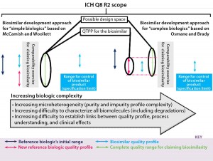 Figure 4: We found differences and similarities in biosimilar development approaches. The “initial originator quality range” is that range of the reference biologic in dark blue. The quality profile range for the biosimilar is in light blue. Then in pink, the quality profile of the reference biologic has changed. That new quality profile is adopted for the biosimilar, and a comparability exercise is carried out based on highly similar quality profiles. On the left side, the biosimilar’s quality profile does not fit within limits of that for the reference biologic’s recent quality profile shift; on the right side, the biosimilar’s quality profile does fit within limits of that for the reference biologic’s recent quality profile shift. Right and left biosimilar quality profiles fit within the complete quality range for claiming biosimilarity, whereas the quality target product profile (QTPP) for the biosimilar differs.