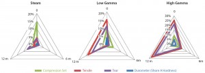 Figure 2: Bromobutyl percentage difference unprocessed at each sterilization mode 