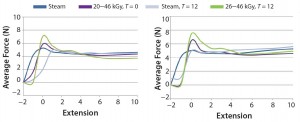 Figure 6: Piston release and travel forces 0 and 12 months RT; (left) bromobutyl with barrier film/ coating, (right) chlorobutyl with barrier film/coating 