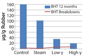 Figure 3: Extractable antioxidant and antioxidant breakdowns in chlorobutyl, data obtained using GC/MS 