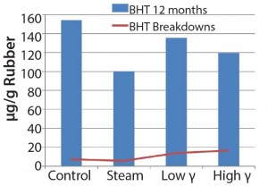 Figure 4: Extractable antioxidant and antioxidant breakdowns in bromobutyl, data obtained using GC/MS 