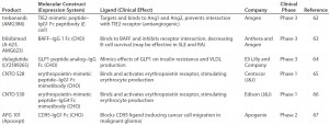 Table 3: Therapeutic Fc-fusion proteins in clinical testing 