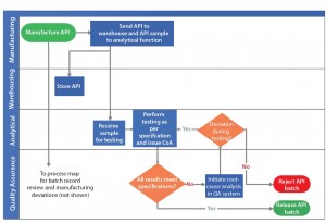 Figure 1: Example of active pharmaceutical ingredient (API) analytical testing and release process depicted as process map 