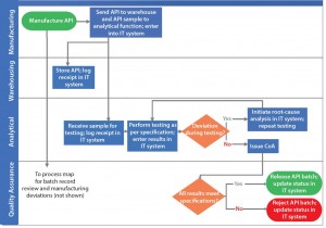 Figure 2: Depiction of a scenario of addressing process gap and process redundancy using example in Figure 1 