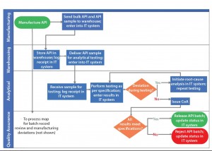 Figure 3: Streamlining a process through process effectiveness analysis using example in Figure 2 