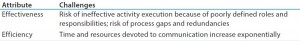 Table 1: Challenges associated with processes involving multiple functions 