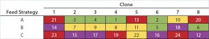 Table 1: Multiparametric “clone-platform screen” ranking performance of eight cell lines using three different feed strategies 