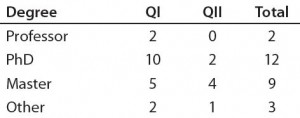 Table 2a: Educational and professional backgrounds of questionnaire participants — highest academic degree attained (n = 26)  QI = Questionnaire #1, QII = Questionnaire #2 