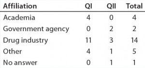 Table 2b: Educational and professional backgrounds of questionnaire participants — professional affiliation (n = 26) 