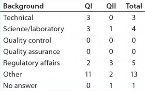 Table 2c: Educational and professional backgrounds of questionnaire participants — professional background (n = 26) 