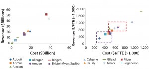 Figure 2:  Revenue and cost (left); revenue per FTE and cost per FTE (right) 