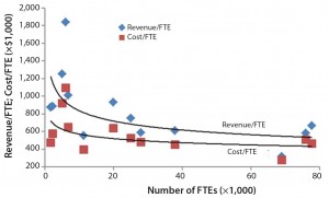 Figure 3: Revenue per FTE and cost per FTE and number of FTEs 