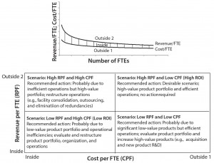 Figure 4: Asymptotic curves of revenue per FTE and cost per FTE based on Figure 3 along with the depiction of inside and outside regions (top); recommended actions to maximize ROI using these asymptotic curves (bottom) 