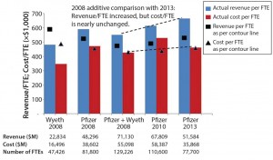 Figure 5: Revenue per FTE and cost per FTE for Pfizer and Wyeth before and after Pfizer’s acquisition of Wyeth in 2009; Pfizer + Wyeth is the theoretical additive scenario for the two companies. 