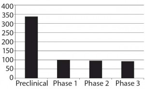 Figure 1: Numbers of biosimilars in the overall pipeline by phase of development 