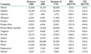 Table 1: Summary of 2013 financial data of US biopharmaceutical companies 1 Revenue from royalty and technology licensing was excluded. 2 For the analysis, Vertex Pharmaceuticals was excluded due to operating loss (revenue < cost)