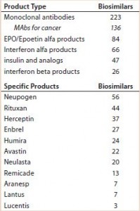 Table 1: Number of biosimilars currently in development for selected biologics