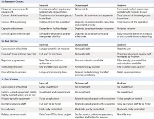 Table 1: Comparing key criteria to enable GMP biomanufacturing of clinical batches