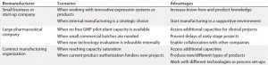 Table 2: Scenarios and advantages of the solution proposed by Accinov for GMP manufacturing