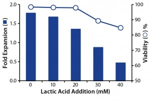 Figure 3: Effect of lactic acid on T-cell growth and viability; T-cells were cultured with increasing concentrations of lactic acid, and the effects of fold expansion (bar) and viability (circle) were determined after 24 hours. 